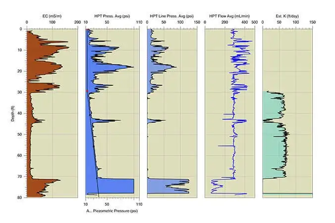 Example HPT log showing pressure and electrical conductivity traces with depth